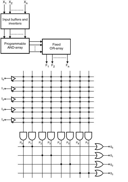 Programmable-Array-Logic-PAL Programmable-Logic-Device-Architectures