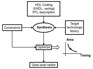 VHDL || Electronics Tutorial