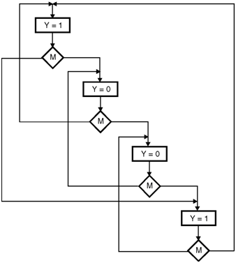 State Machine Chart For Binary Multiplier