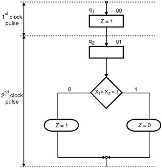 Asm Chart For Traffic Light Controller