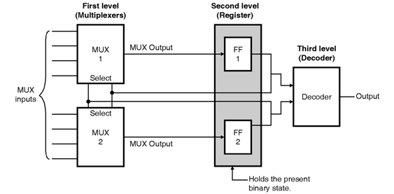 parallel to serial converter using mux and flipflops