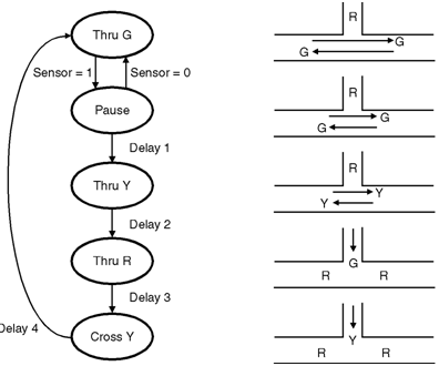 Traffic Light Sequence Flow Chart