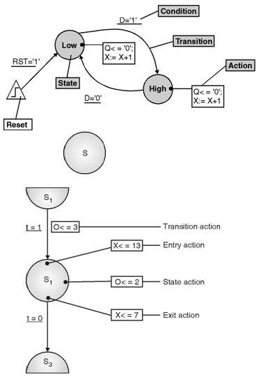 State Machine Chart For Binary Multiplier