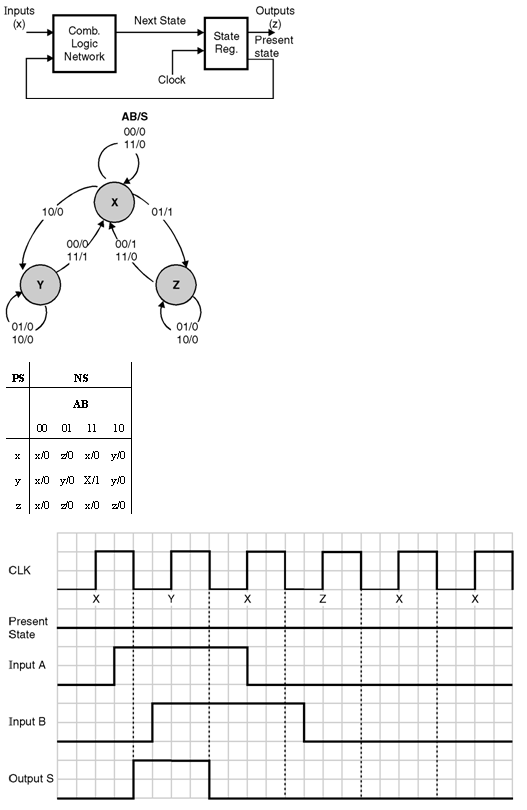 State Machine Chart For Binary Multiplier