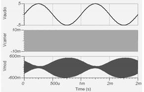 Message, Carrier signal, Modualted Signal