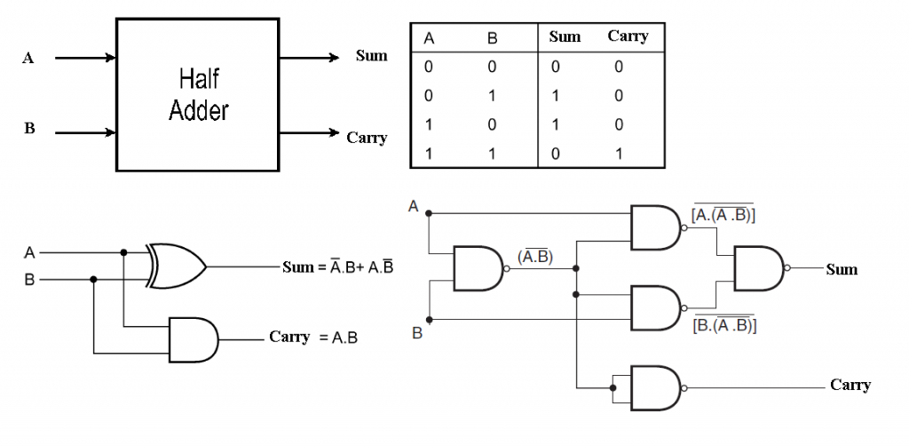 HalfAdder Combinational logic circuits Electronics Tutorial