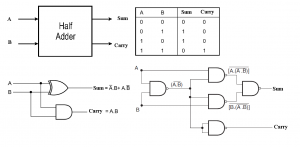 Half adder