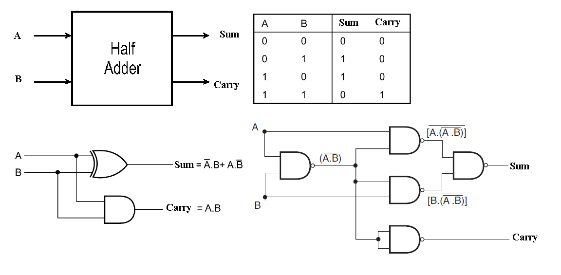 Half Adder Circuit Diagram Using Nand Gate