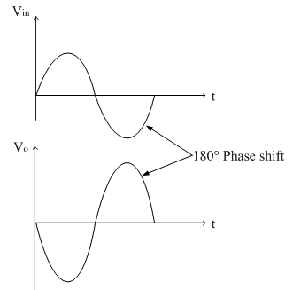 investing amplifier phase shift of a function