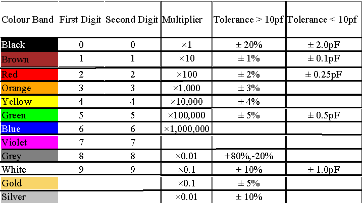 Capacitance Code Chart